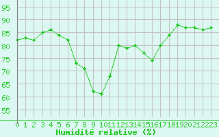 Courbe de l'humidit relative pour Orebro