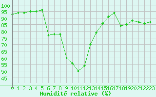 Courbe de l'humidit relative pour Fagernes Leirin