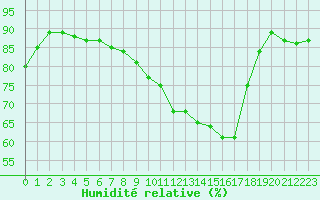 Courbe de l'humidit relative pour Nyon-Changins (Sw)