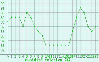 Courbe de l'humidit relative pour Obergurgl