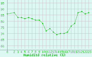 Courbe de l'humidit relative pour Scilly - Saint Mary's (UK)