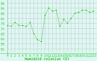 Courbe de l'humidit relative pour Muenchen-Stadt