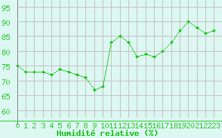 Courbe de l'humidit relative pour Lichtentanne