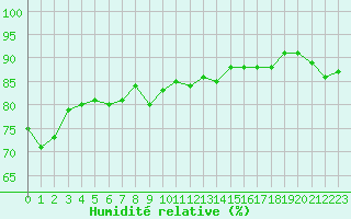 Courbe de l'humidit relative pour Sallles d'Aude (11)
