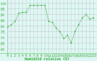Courbe de l'humidit relative pour Sarzeau (56)