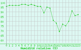 Courbe de l'humidit relative pour Saint-Mdard-d'Aunis (17)