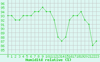 Courbe de l'humidit relative pour Elblag