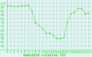 Courbe de l'humidit relative pour Aigle (Sw)