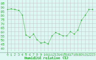 Courbe de l'humidit relative pour Setsa