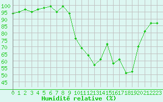 Courbe de l'humidit relative pour Selonnet (04)