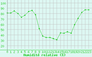 Courbe de l'humidit relative pour Bastia (2B)