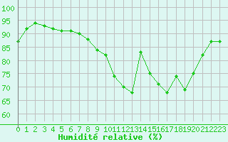 Courbe de l'humidit relative pour Muret (31)