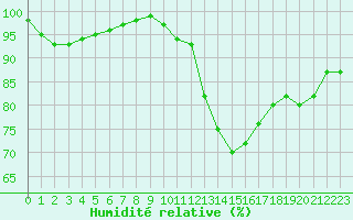 Courbe de l'humidit relative pour Bourges (18)