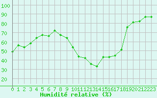 Courbe de l'humidit relative pour Arles (13)