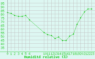 Courbe de l'humidit relative pour Retie (Be)
