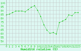 Courbe de l'humidit relative pour Rochegude (26)