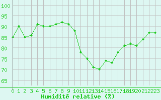 Courbe de l'humidit relative pour Blcourt (52)