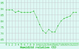 Courbe de l'humidit relative pour Laval (53)