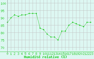 Courbe de l'humidit relative pour Le Talut - Belle-Ile (56)