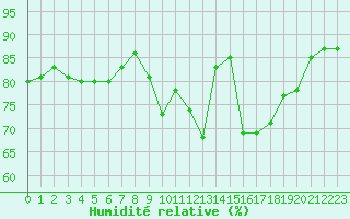 Courbe de l'humidit relative pour Berson (33)