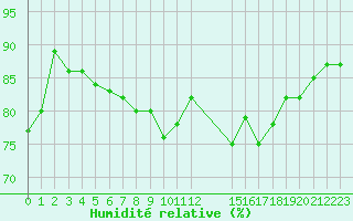 Courbe de l'humidit relative pour Six-Fours (83)