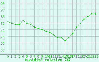 Courbe de l'humidit relative pour Besanon (25)