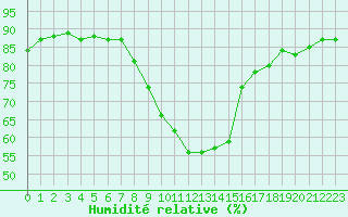 Courbe de l'humidit relative pour Ziar Nad Hronom