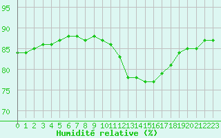 Courbe de l'humidit relative pour Colmar-Ouest (68)
