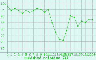 Courbe de l'humidit relative pour Bannay (18)