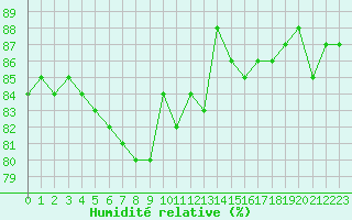 Courbe de l'humidit relative pour Sonnblick - Autom.