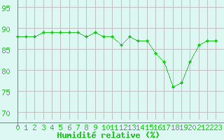 Courbe de l'humidit relative pour L'Huisserie (53)