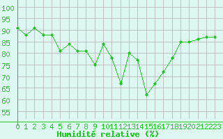 Courbe de l'humidit relative pour Chemnitz