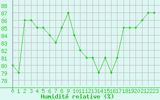 Courbe de l'humidit relative pour Hohrod (68)