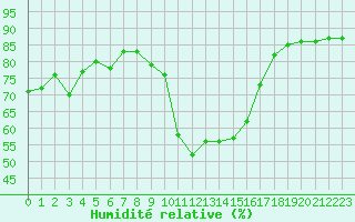 Courbe de l'humidit relative pour Sanary-sur-Mer (83)