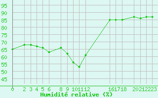 Courbe de l'humidit relative pour Sint Katelijne-waver (Be)