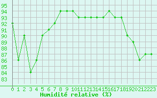 Courbe de l'humidit relative pour Malin Head
