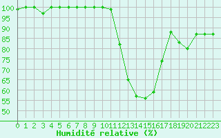Courbe de l'humidit relative pour Constance (All)