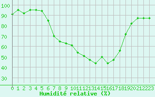 Courbe de l'humidit relative pour Aigle (Sw)