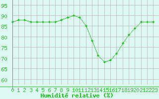 Courbe de l'humidit relative pour Bellengreville (14)
