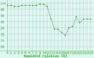 Courbe de l'humidit relative pour Chteauroux (36)