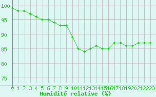 Courbe de l'humidit relative pour Chartres (28)