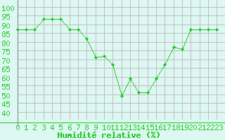 Courbe de l'humidit relative pour Anadolu University