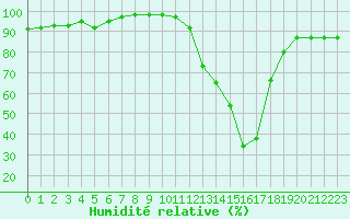 Courbe de l'humidit relative pour Marignane (13)