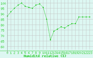 Courbe de l'humidit relative pour Montpellier (34)