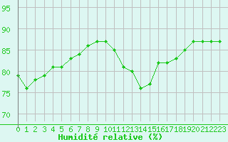 Courbe de l'humidit relative pour Bellengreville (14)