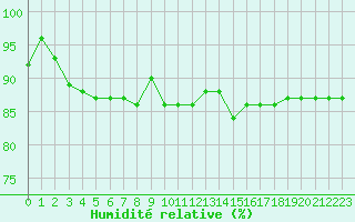 Courbe de l'humidit relative pour Tribsees