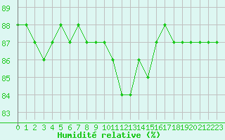 Courbe de l'humidit relative pour Sonnblick - Autom.
