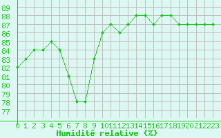 Courbe de l'humidit relative pour Sainte-Menehould (51)