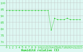 Courbe de l'humidit relative pour Lige Bierset (Be)