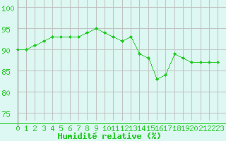 Courbe de l'humidit relative pour Le Perreux-sur-Marne (94)